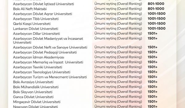 GƏNCƏ DÖVLƏT UNİVERSİTETİ Növbətİ dəfə “THE IMPACT RANKİNG” REYTİNQ SİYAHISINDA YER ALIB