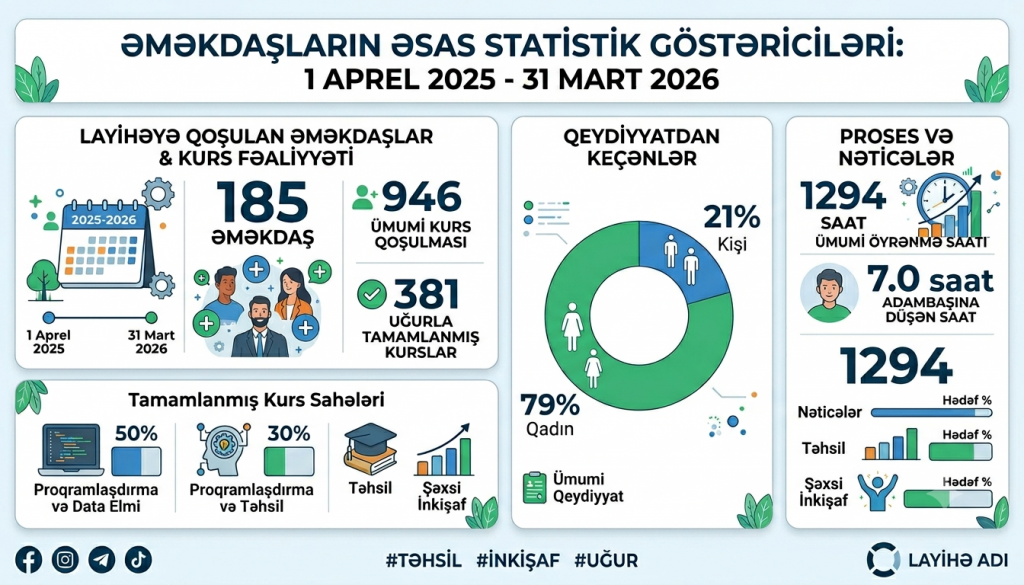 “4Sİ Akademiyası – Milli Proqram”  layihəsində GDU Əməkdaşlarının Əsas Statistik Göstəriciləri