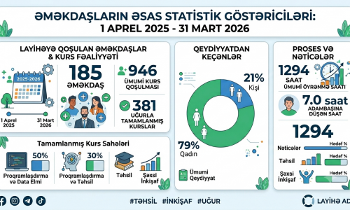 “4Sİ Akademiyası – Milli Proqram”  layihəsində GDU Əməkdaşlarının Əsas Statistik Göstəriciləri