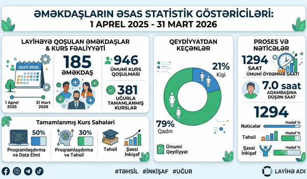 “4Sİ Akademiyası – Milli Proqram”  layihəsində GDU Əməkdaşlarının Əsas Statistik Göstəriciləri