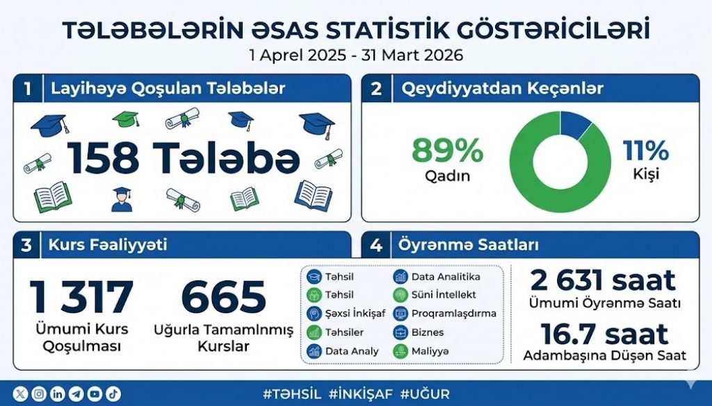 “4Sİ Akademiyası – Milli Proqram”  layihəsində GDU Tələbələrinin Əsas Statistik Göstəriciləri