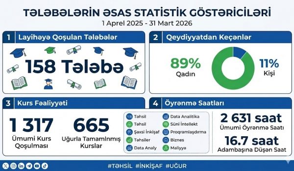 “4Sİ Akademiyası – Milli Proqram”  layihəsində GDU Tələbələrinin Əsas Statistik Göstəriciləri